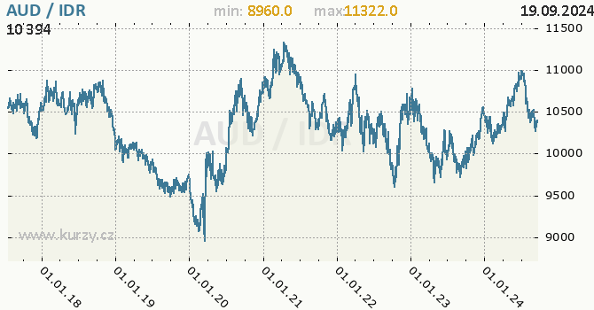 Vvoj kurzu AUD/IDR - graf
