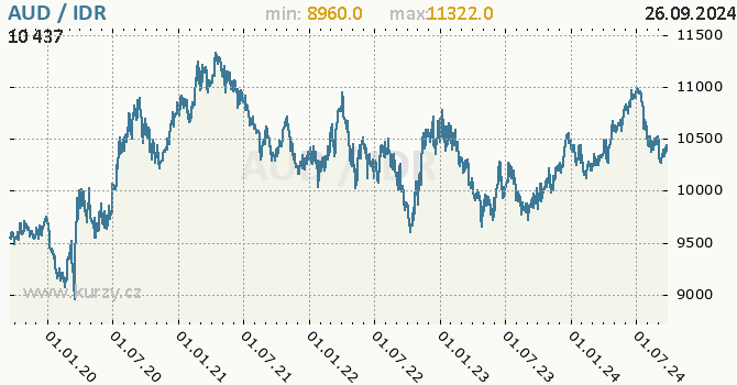 Vvoj kurzu AUD/IDR - graf