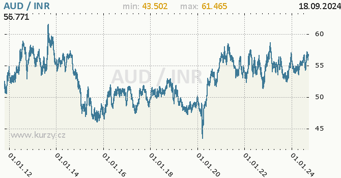 Vvoj kurzu AUD/INR - graf