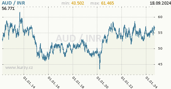 Vvoj kurzu AUD/INR - graf