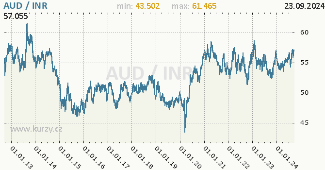 Vvoj kurzu AUD/INR - graf