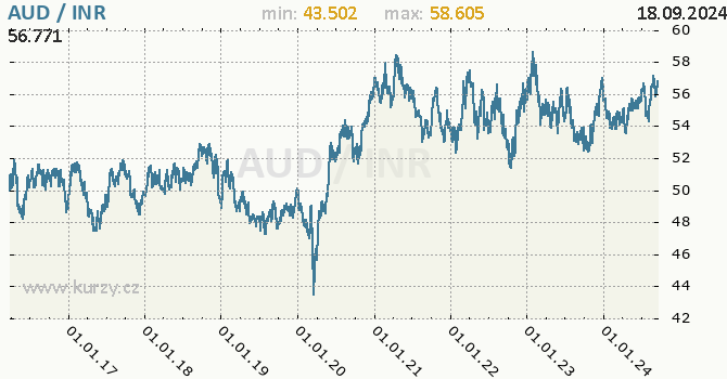 Vvoj kurzu AUD/INR - graf