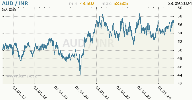 Vvoj kurzu AUD/INR - graf