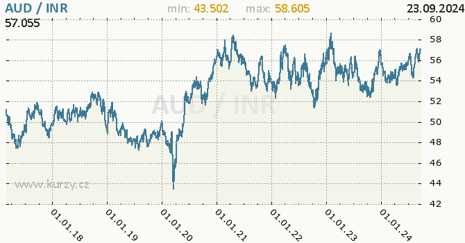 Vvoj kurzu AUD/INR - graf