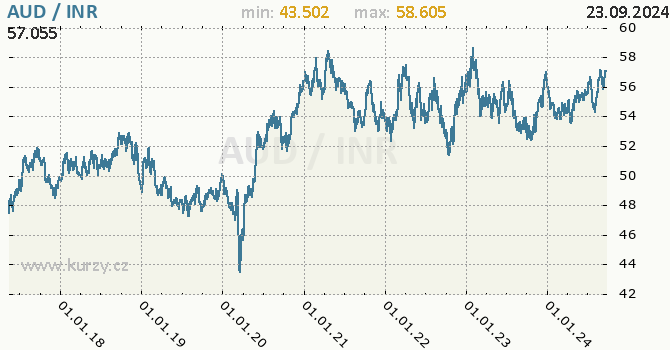 Vvoj kurzu AUD/INR - graf