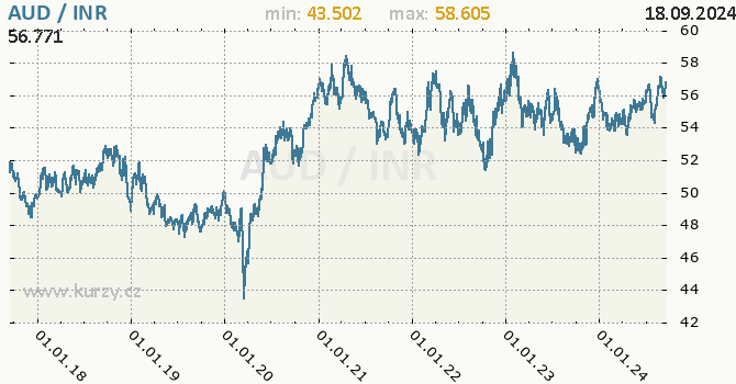 Vvoj kurzu AUD/INR - graf