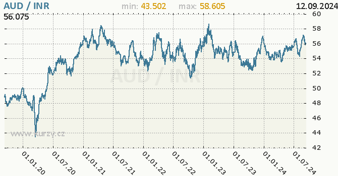Vvoj kurzu AUD/INR - graf