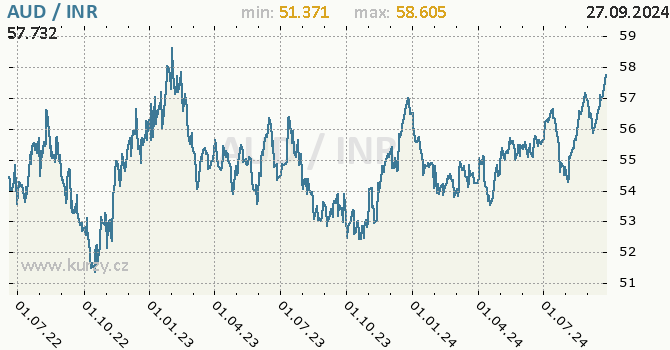 Vvoj kurzu AUD/INR - graf