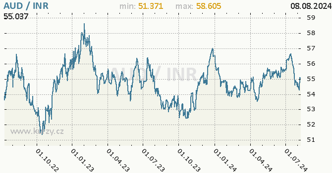 Vvoj kurzu AUD/INR - graf