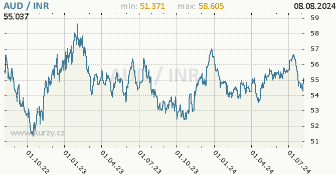 Vvoj kurzu AUD/INR - graf