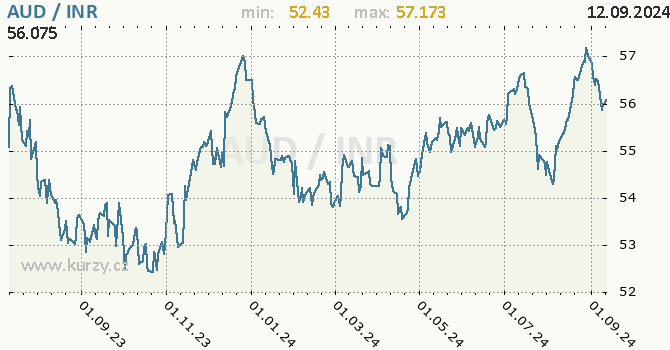 Vvoj kurzu AUD/INR - graf