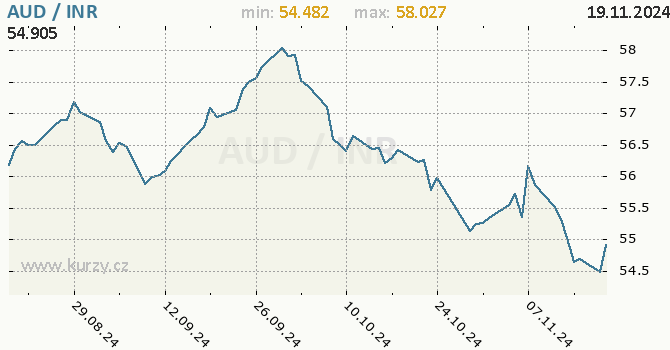 Vvoj kurzu AUD/INR - graf