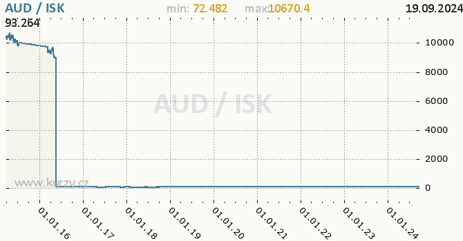 Vvoj kurzu AUD/ISK - graf