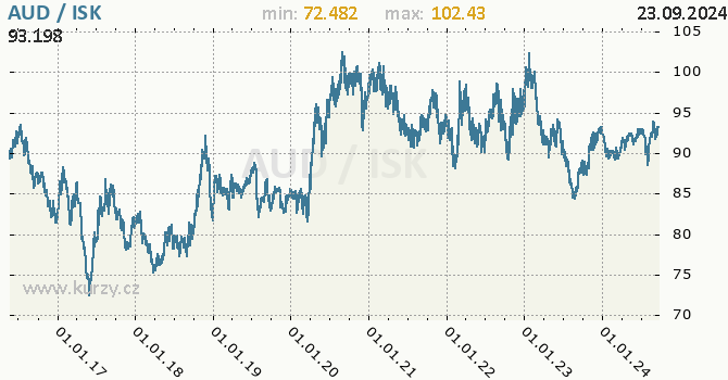 Vvoj kurzu AUD/ISK - graf