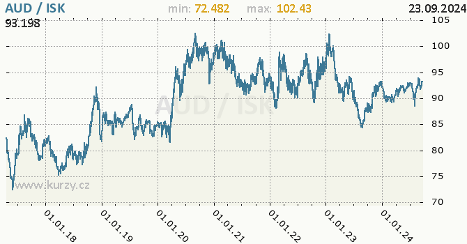Vvoj kurzu AUD/ISK - graf