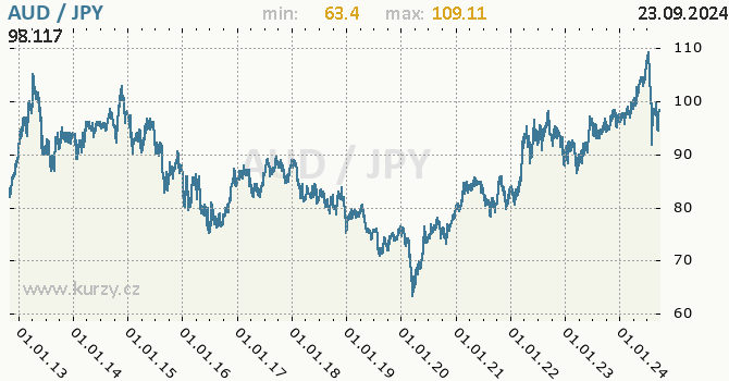 Vvoj kurzu AUD/JPY - graf