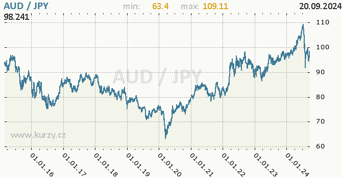 Vvoj kurzu AUD/JPY - graf