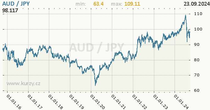 Vvoj kurzu AUD/JPY - graf