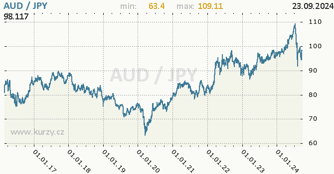 Vvoj kurzu AUD/JPY - graf