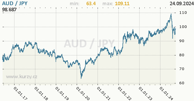 Vvoj kurzu AUD/JPY - graf