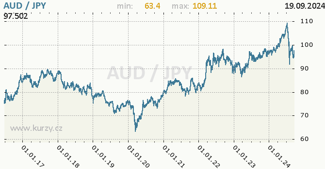 Vvoj kurzu AUD/JPY - graf