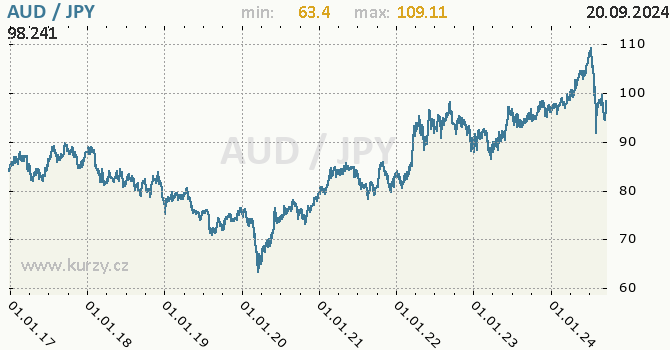 Vvoj kurzu AUD/JPY - graf