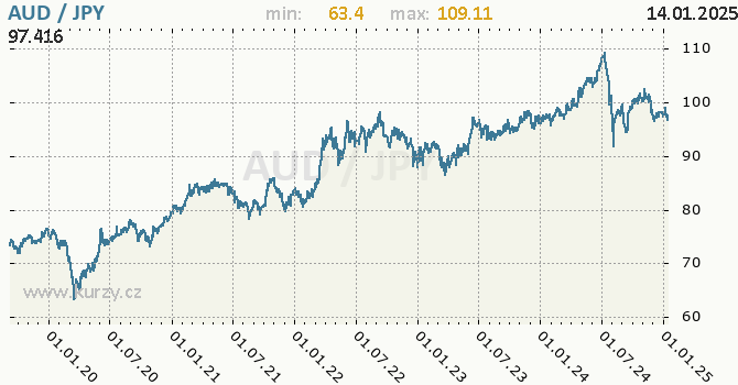 Vvoj kurzu AUD/JPY - graf