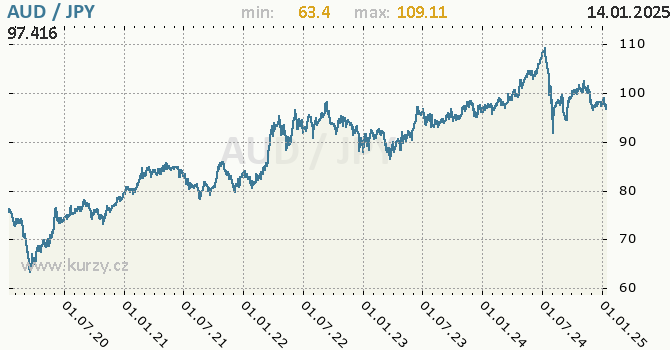 Vvoj kurzu AUD/JPY - graf