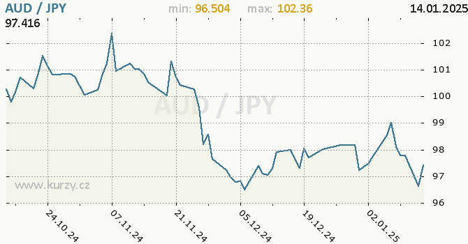 Vvoj kurzu AUD/JPY - graf