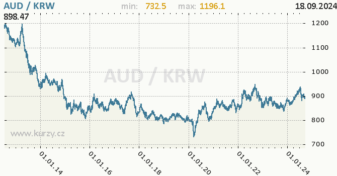 Vvoj kurzu AUD/KRW - graf