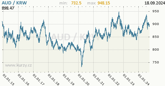 Vvoj kurzu AUD/KRW - graf