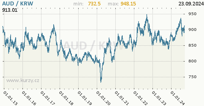 Vvoj kurzu AUD/KRW - graf