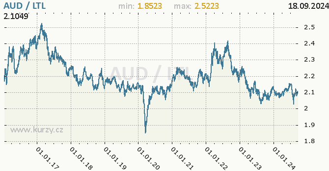 Vvoj kurzu AUD/LTL - graf