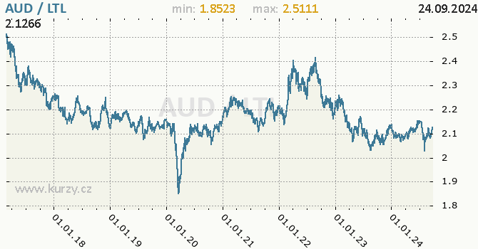 Vvoj kurzu AUD/LTL - graf