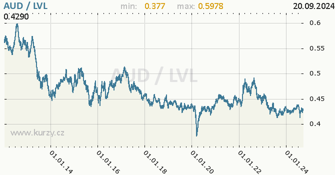 Vvoj kurzu AUD/LVL - graf