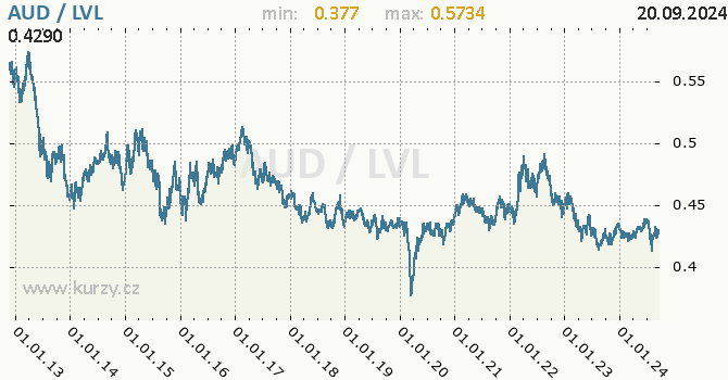 Vvoj kurzu AUD/LVL - graf