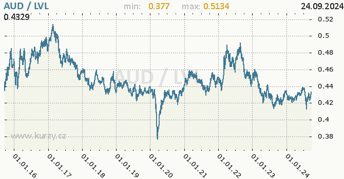 Vvoj kurzu AUD/LVL - graf