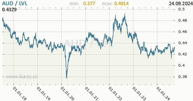 Vvoj kurzu AUD/LVL - graf