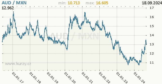 Vvoj kurzu AUD/MXN - graf