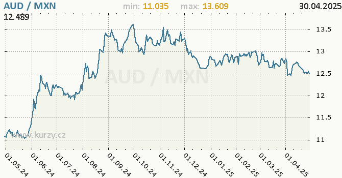 Vvoj kurzu AUD/MXN - graf