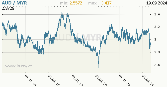 Vvoj kurzu AUD/MYR - graf