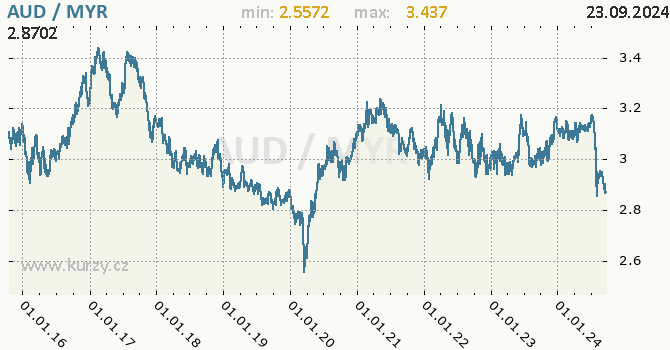 Vvoj kurzu AUD/MYR - graf