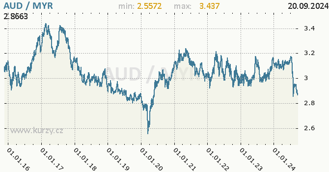 Vvoj kurzu AUD/MYR - graf