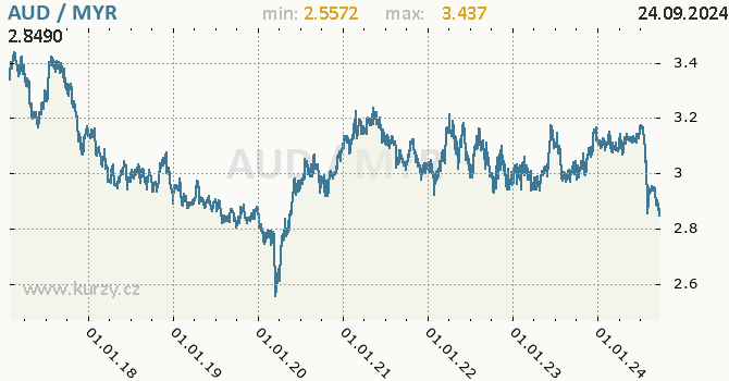 Vvoj kurzu AUD/MYR - graf