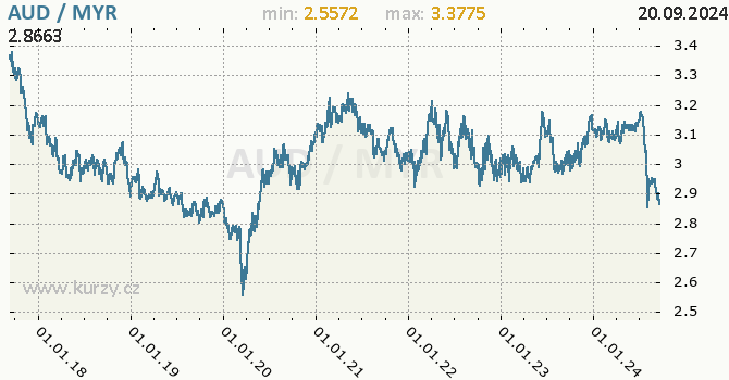 Vvoj kurzu AUD/MYR - graf