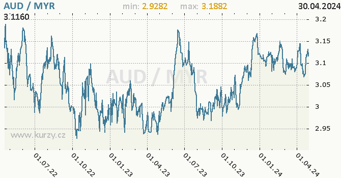 Vvoj kurzu AUD/MYR - graf