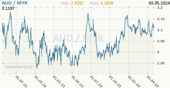 Vvoj kurzu AUD/MYR - graf