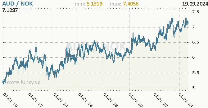 Vvoj kurzu AUD/NOK - graf