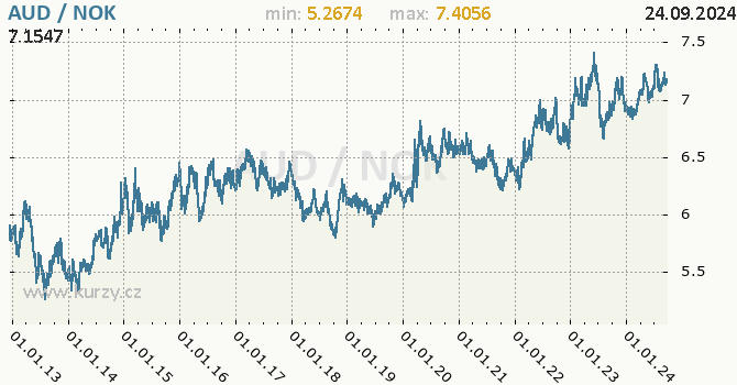 Vvoj kurzu AUD/NOK - graf
