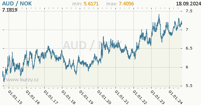 Vvoj kurzu AUD/NOK - graf